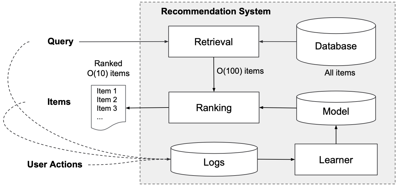 Interplay of Retrieval and Ranking System
