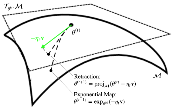 Exponential Map VS Retraction