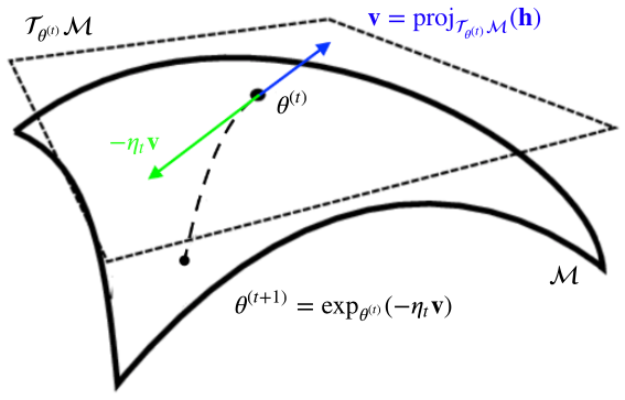 Orthogonal Projection of Gradient onto Tangent Space