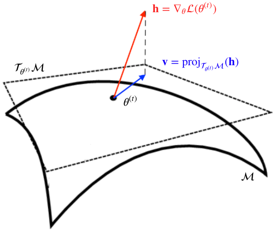 Orthogonal Projection of Gradient onto Tangent Space