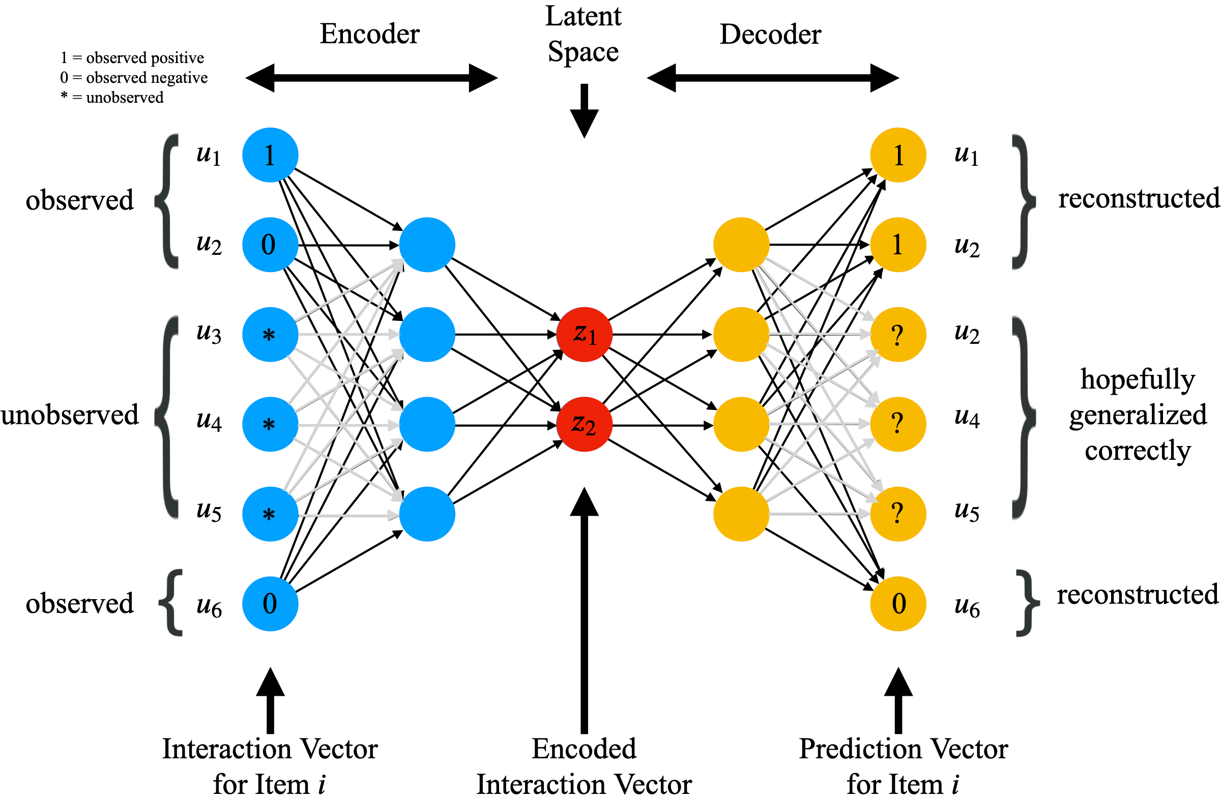 Architecture of Autorec