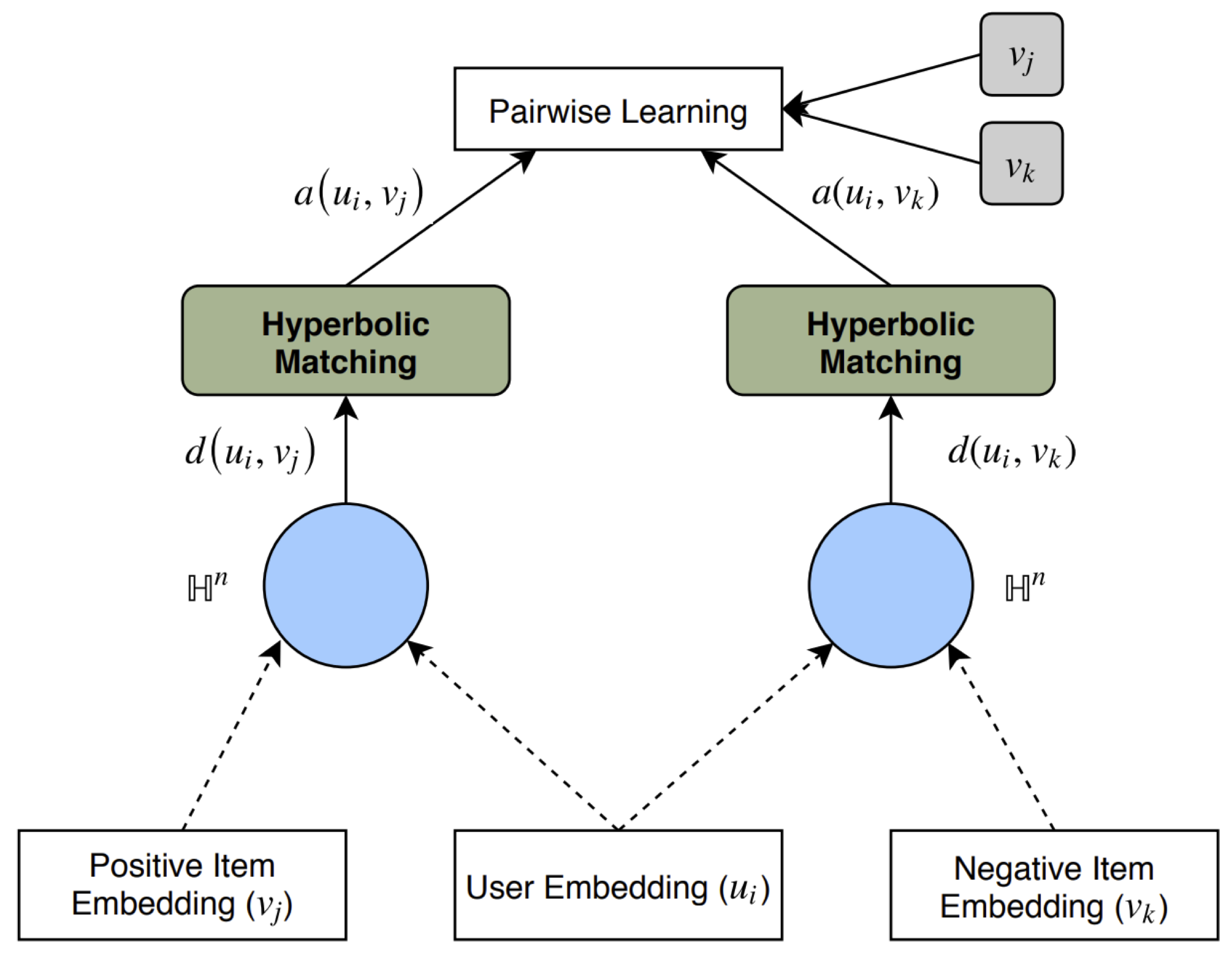 Pairwise Learning in Hyperbolic Recommender System