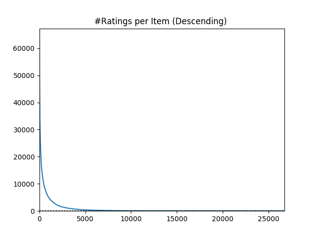 MovieLens-20M Item Popularity