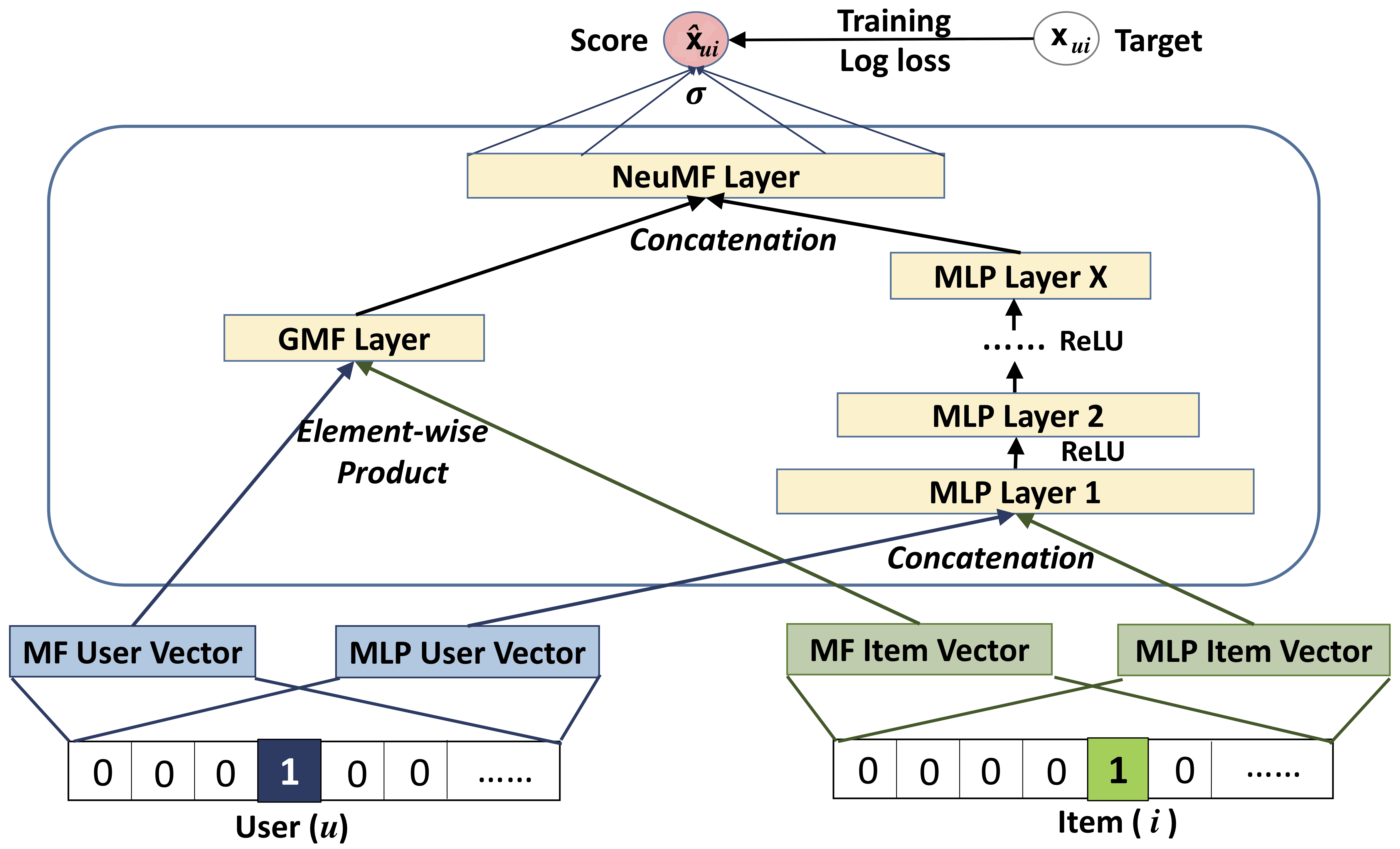 Neural Collaborative Filtering (NCF)